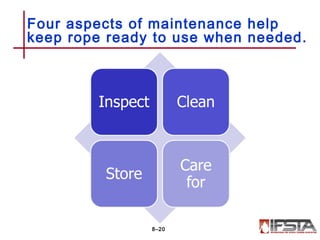 Four aspects of maintenance help
keep rope ready to use when needed.
8–20
 