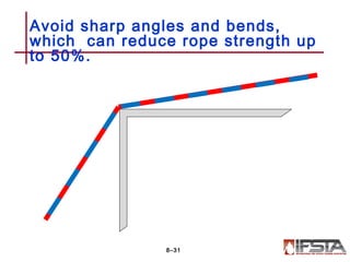 Avoid sharp angles and bends,
which can reduce rope strength up
to 50%.
8–31
 