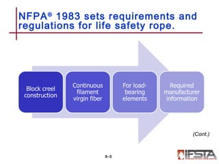NFPA®
1983 sets requirements and
regulations for life safety rope.
8–5
(Cont.)
 