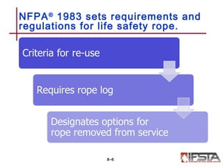 NFPA®
1983 sets requirements and
regulations for life safety rope.
8–6
 