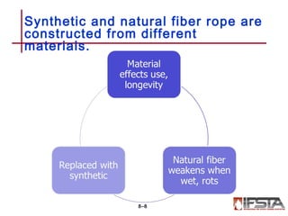 Synthetic and natural fiber rope are
constructed from different
materials.
8–8
 