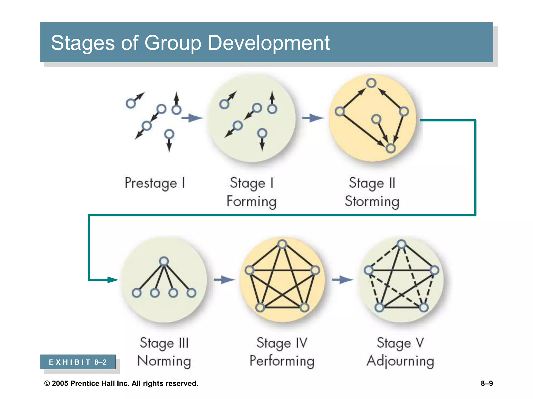 © 2005 Prentice Hall Inc. All rights reserved. 8–9
Stages of Group Development
E X H I B I T 8–2
 