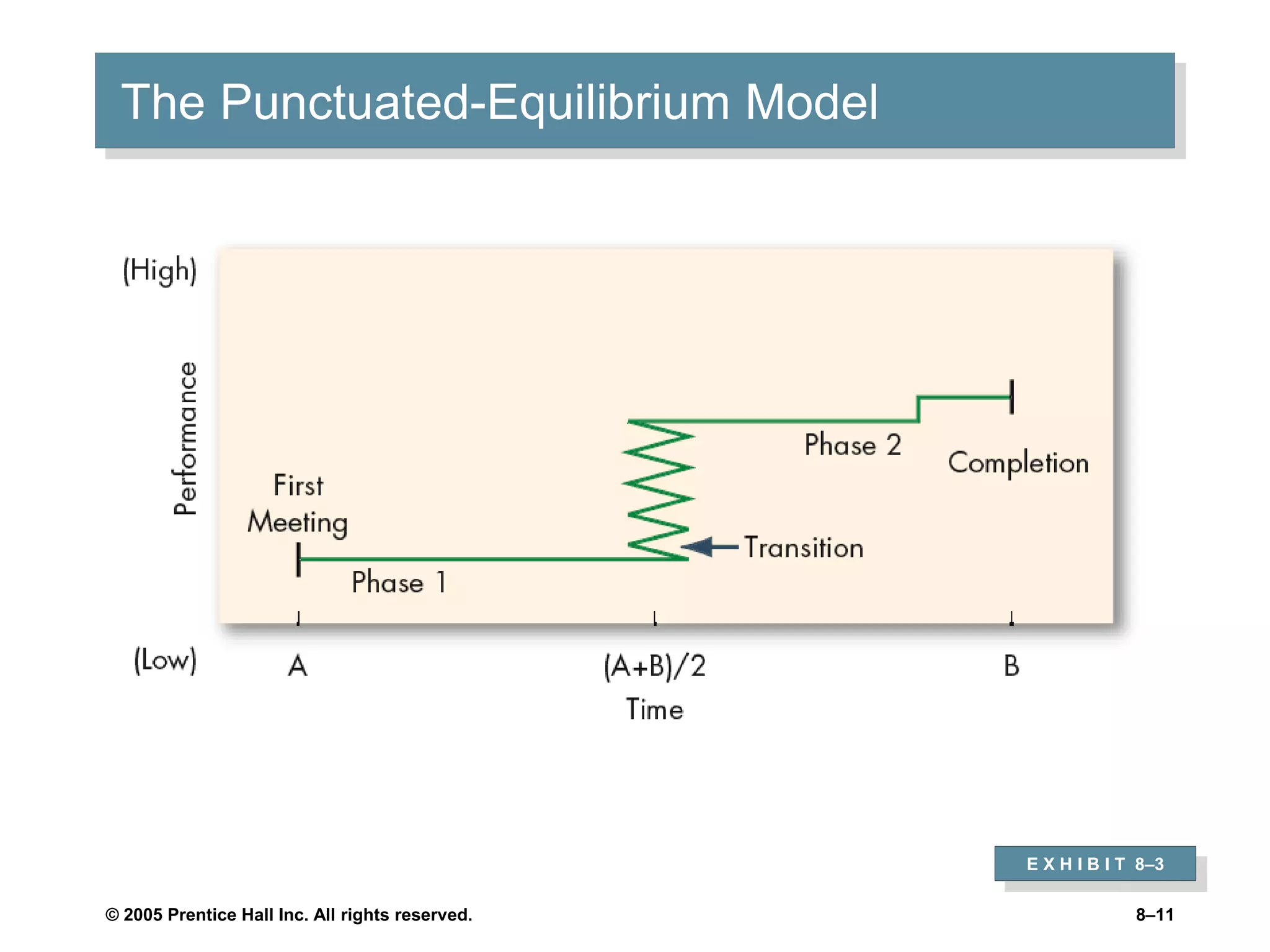 © 2005 Prentice Hall Inc. All rights reserved. 8–11
The Punctuated-Equilibrium Model
E X H I B I T 8–3
 