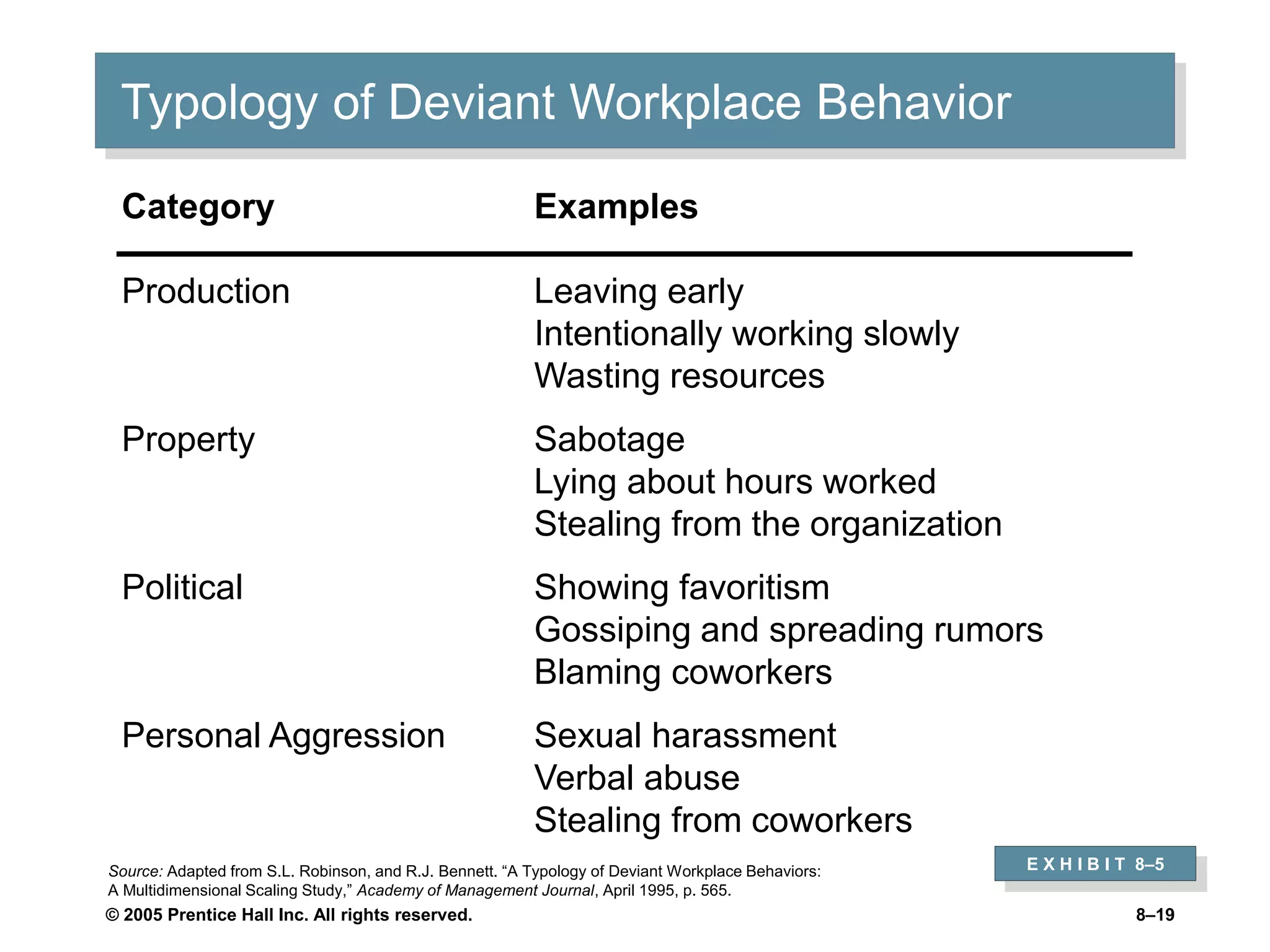 © 2005 Prentice Hall Inc. All rights reserved. 8–19
Typology of Deviant Workplace Behavior
E X H I B I T 8–5
Category Examples
Production Leaving early
Intentionally working slowly
Wasting resources
Property Sabotage
Lying about hours worked
Stealing from the organization
Political Showing favoritism
Gossiping and spreading rumors
Blaming coworkers
Personal Aggression Sexual harassment
Verbal abuse
Stealing from coworkers
Source: Adapted from S.L. Robinson, and R.J. Bennett. “A Typology of Deviant Workplace Behaviors:
A Multidimensional Scaling Study,” Academy of Management Journal, April 1995, p. 565.
 