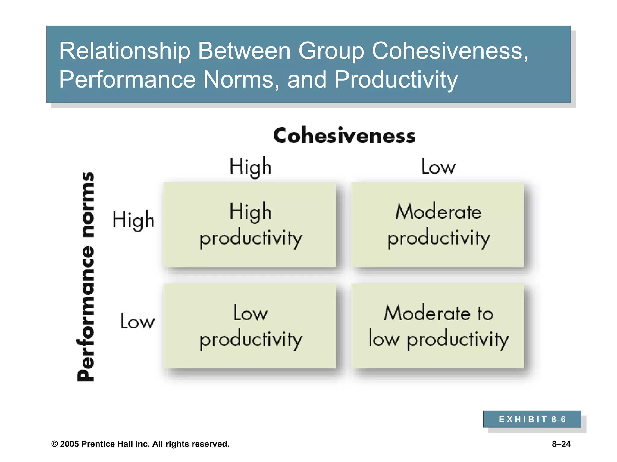 © 2005 Prentice Hall Inc. All rights reserved. 8–24
Relationship Between Group Cohesiveness,
Performance Norms, and Productivity
E X H I B I T 8–6
 