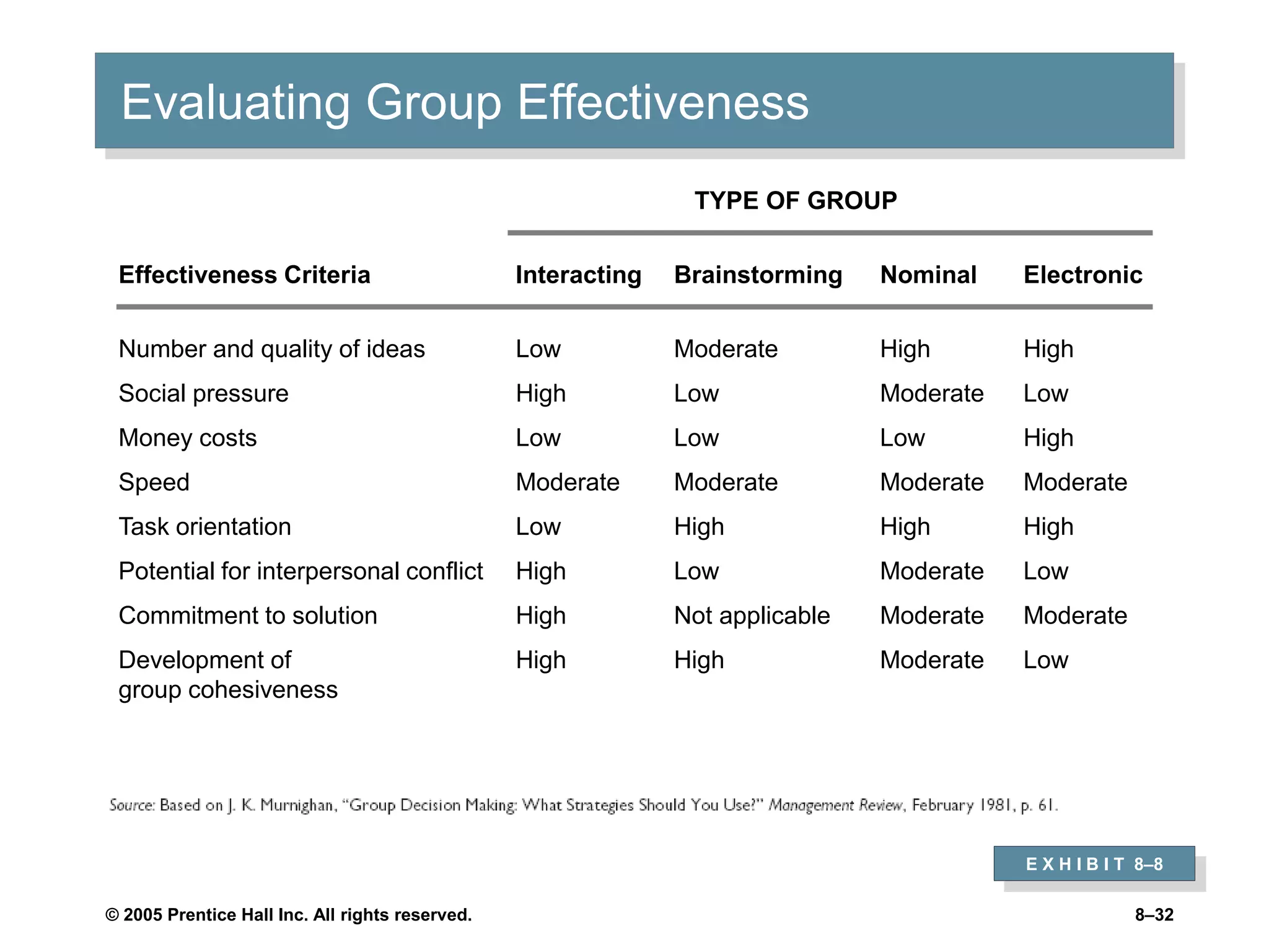 © 2005 Prentice Hall Inc. All rights reserved. 8–32
Evaluating Group Effectiveness
E X H I B I T 8–8
TYPE OF GROUP
Effectiveness Criteria Interacting Brainstorming Nominal Electronic
Number and quality of ideas Low Moderate High High
Social pressure High Low Moderate Low
Money costs Low Low Low High
Speed Moderate Moderate Moderate Moderate
Task orientation Low High High High
Potential for interpersonal conflict High Low Moderate Low
Commitment to solution High Not applicable Moderate Moderate
Development of High High Moderate Low
group cohesiveness
 