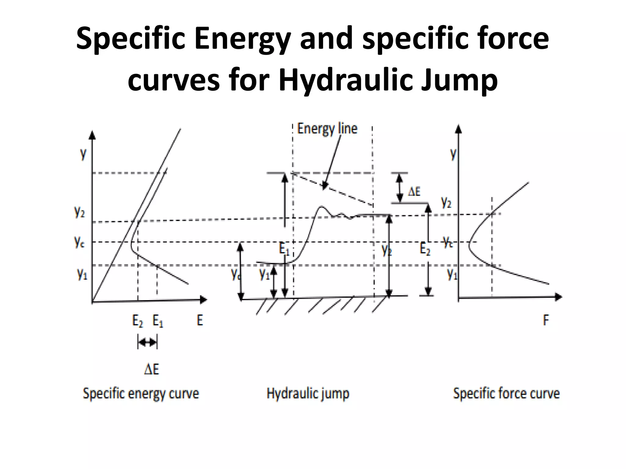 Specific Energy and specific force
curves for Hydraulic Jump
 