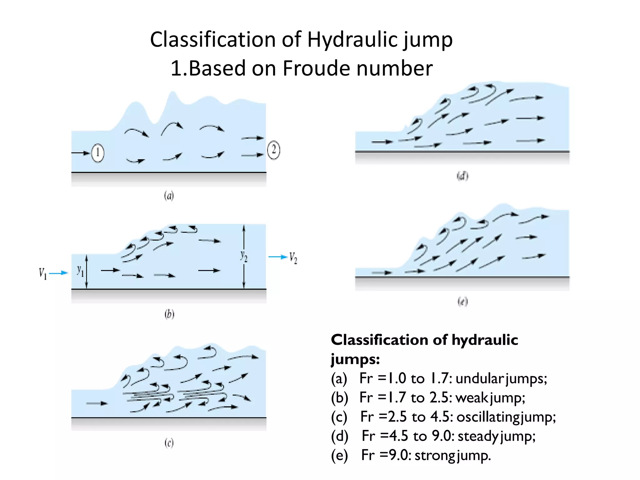 Classification of Hydraulic jump
1.Based on Froude number
Classification of hydraulic
jumps:
(a) Fr =1.0 to 1.7: undularjumps;
(b) Fr =1.7 to 2.5: weakjump;
(c) Fr =2.5 to 4.5: oscillatingjump;
(d) Fr =4.5 to 9.0: steadyjump;
(e) Fr =9.0: strongjump.
 