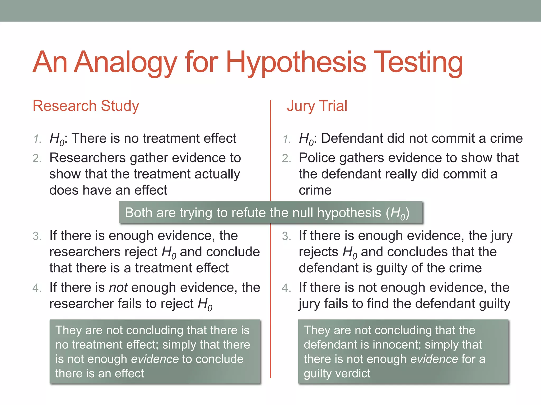 An Analogy for Hypothesis Testing
Research Study
1. H0: There is no treatment effect
2. Researchers gather evidence to
show that the treatment actually
does have an effect
3. If there is enough evidence, the
researchers reject H0 and conclude
that there is a treatment effect
4. If there is not enough evidence, the
researcher fails to reject H0
Jury Trial
1. H0: Defendant did not commit a crime
2. Police gathers evidence to show that
the defendant really did commit a
crime
3. If there is enough evidence, the jury
rejects H0 and concludes that the
defendant is guilty of the crime
4. If there is not enough evidence, the
jury fails to find the defendant guilty
Both are trying to refute the null hypothesis (H0)
They are not concluding that there is
no treatment effect; simply that there
is not enough evidence to conclude
there is an effect
They are not concluding that the
defendant is innocent; simply that
there is not enough evidence for a
guilty verdict
 