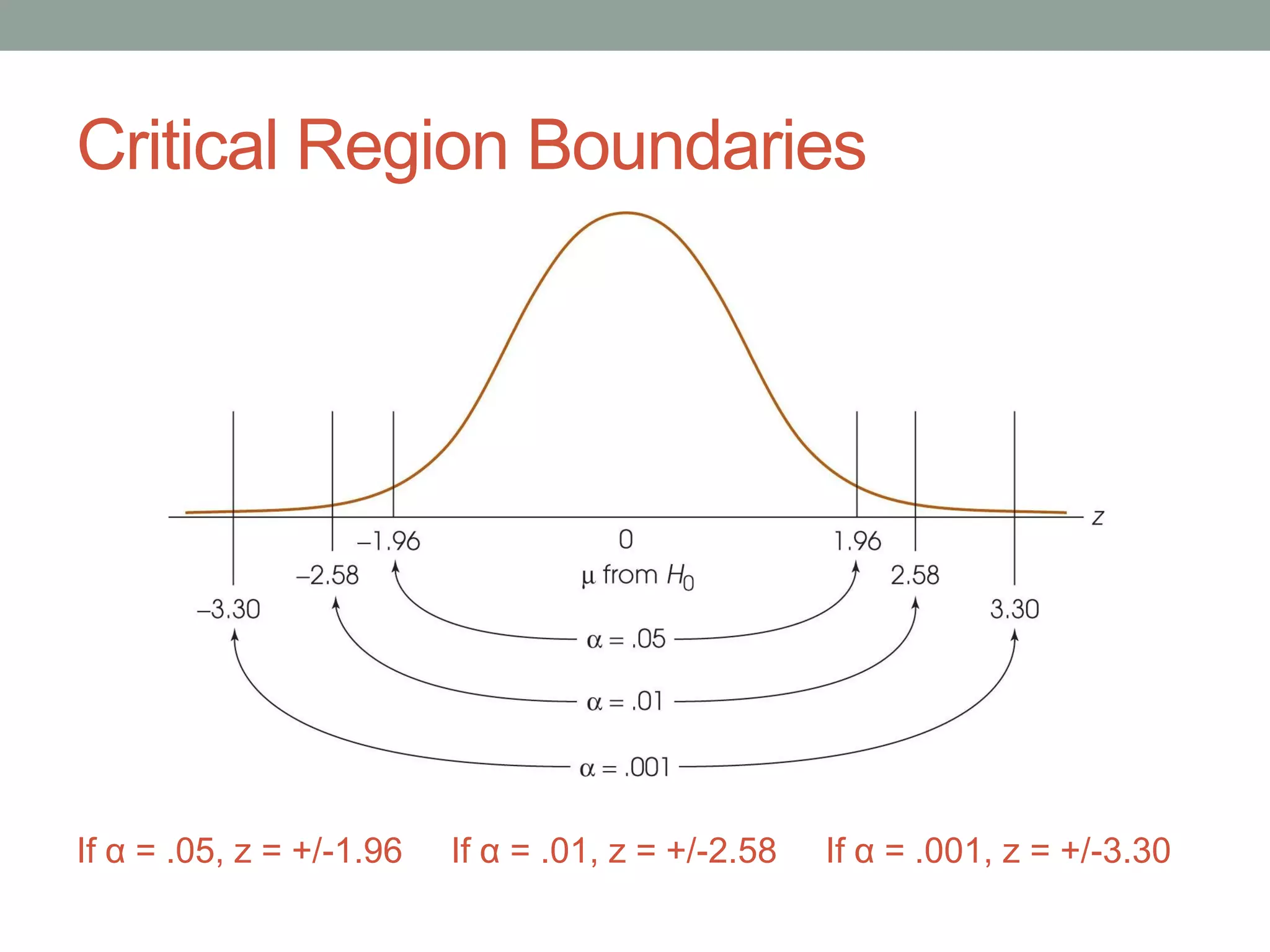 Critical Region Boundaries
If α = .05, z = +/-1.96 If α = .01, z = +/-2.58 If α = .001, z = +/-3.30
 