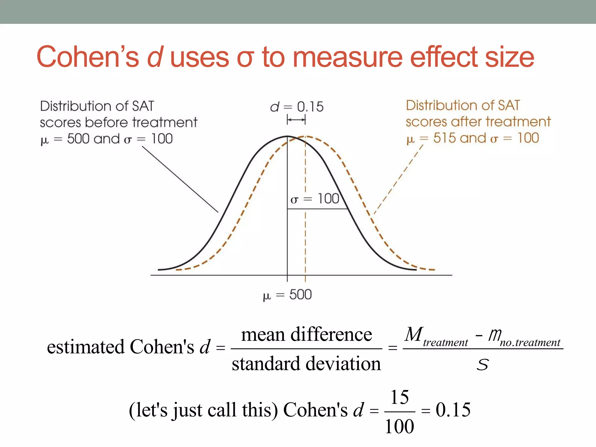 Cohen’s d uses σ to measure effect size
estimated Cohen's d =
mean difference
standard deviation
=
Mtreatment -mno.treatment
s
(let's just call this) Cohen's d =
15
100
= 0.15
 