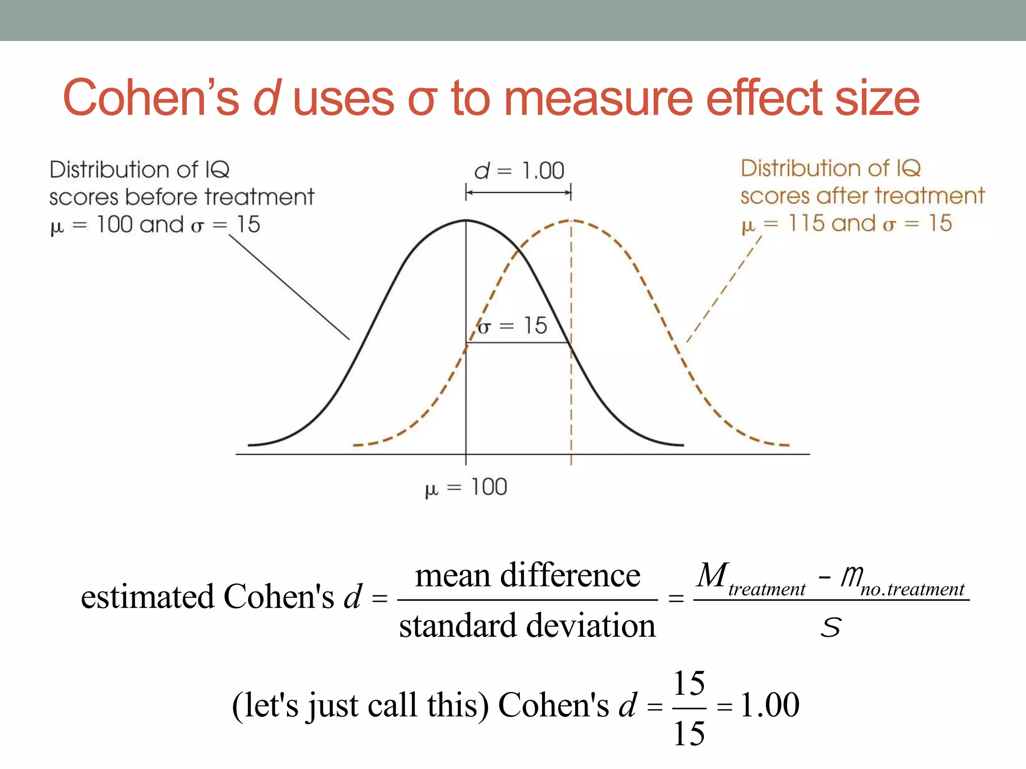 Cohen’s d uses σ to measure effect size
estimated Cohen's d =
mean difference
standard deviation
=
Mtreatment -mno.treatment
s
(let's just call this) Cohen's d =
15
15
=1.00
 