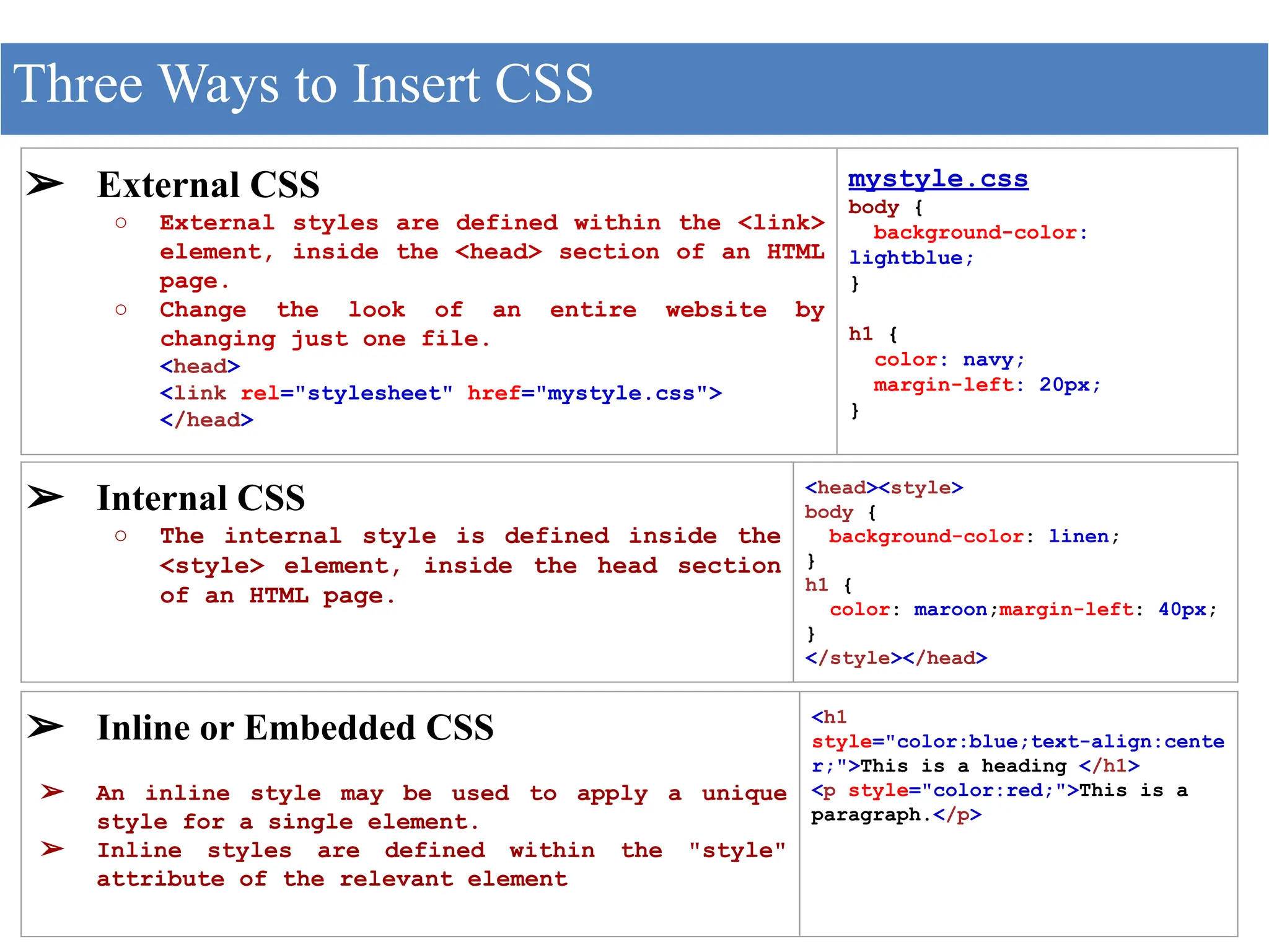Three Ways to Insert CSS
➢ External CSS
○ External styles are defined within the <link>
element, inside the <head> section of an HTML
page.
○ Change the look of an entire website by
changing just one file.
<head>
<link rel="stylesheet" href="mystyle.css">
</head>
mystyle.css
body {
background-color:
lightblue;
}
h1 {
color: navy;
margin-left: 20px;
}
➢ Internal CSS
○ The internal style is defined inside the
<style> element, inside the head section
of an HTML page.
<head><style>
body {
background-color: linen;
}
h1 {
color: maroon;margin-left: 40px;
}
</style></head>
➢ Inline or Embedded CSS
➢ An inline style may be used to apply a unique
style for a single element.
➢ Inline styles are defined within the "style"
attribute of the relevant element
<h1
style="color:blue;text-align:cente
r;">This is a heading </h1>
<p style="color:red;">This is a
paragraph.</p>
 