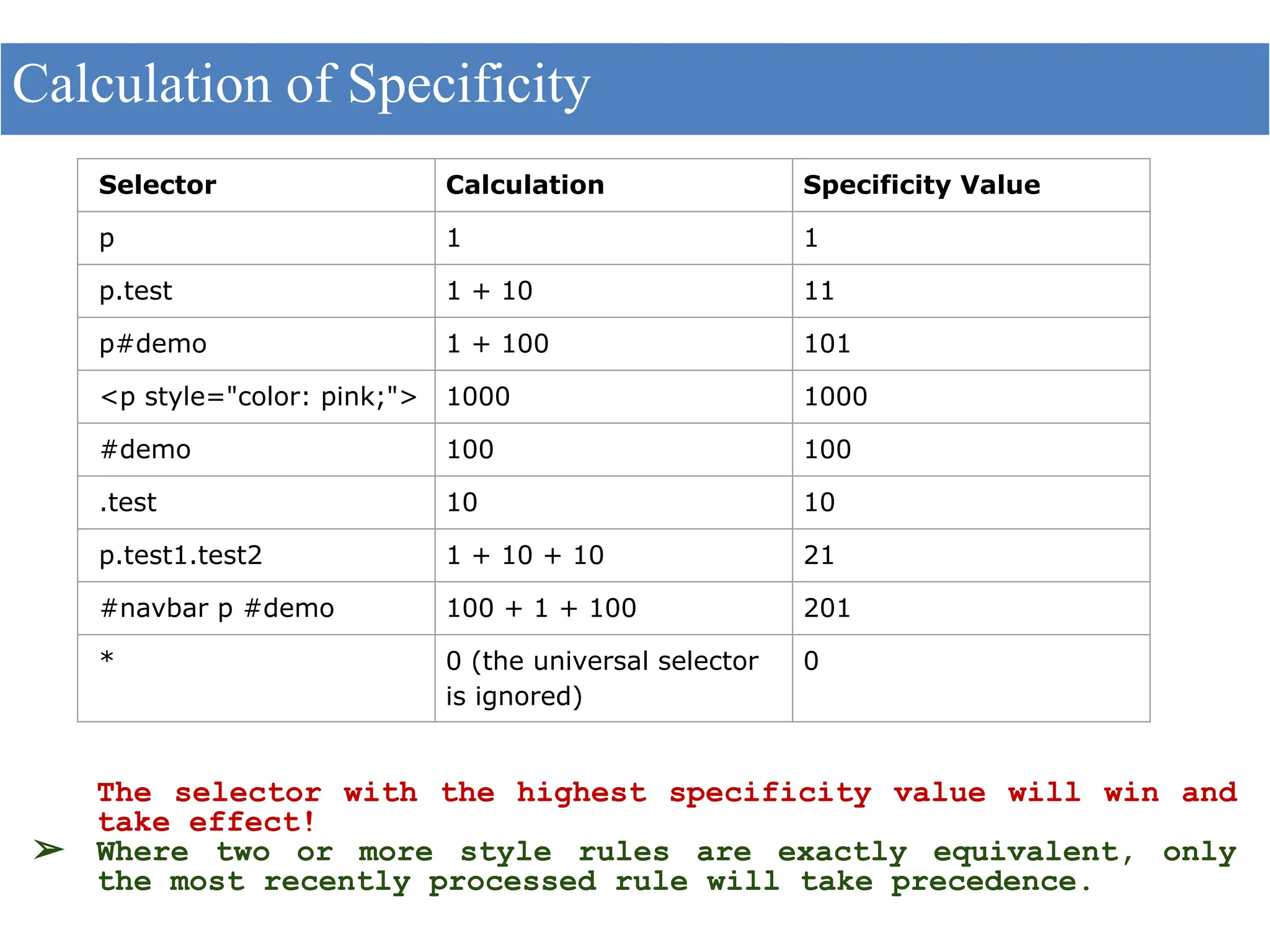 The selector with the highest specificity value will win and
take effect!
➢ Where two or more style rules are exactly equivalent, only
the most recently processed rule will take precedence.
Calculation of Specificity
Selector Calculation Specificity Value
p 1 1
p.test 1 + 10 11
p#demo 1 + 100 101
<p style="color: pink;"> 1000 1000
#demo 100 100
.test 10 10
p.test1.test2 1 + 10 + 10 21
#navbar p #demo 100 + 1 + 100 201
* 0 (the universal selector
is ignored)
0
 