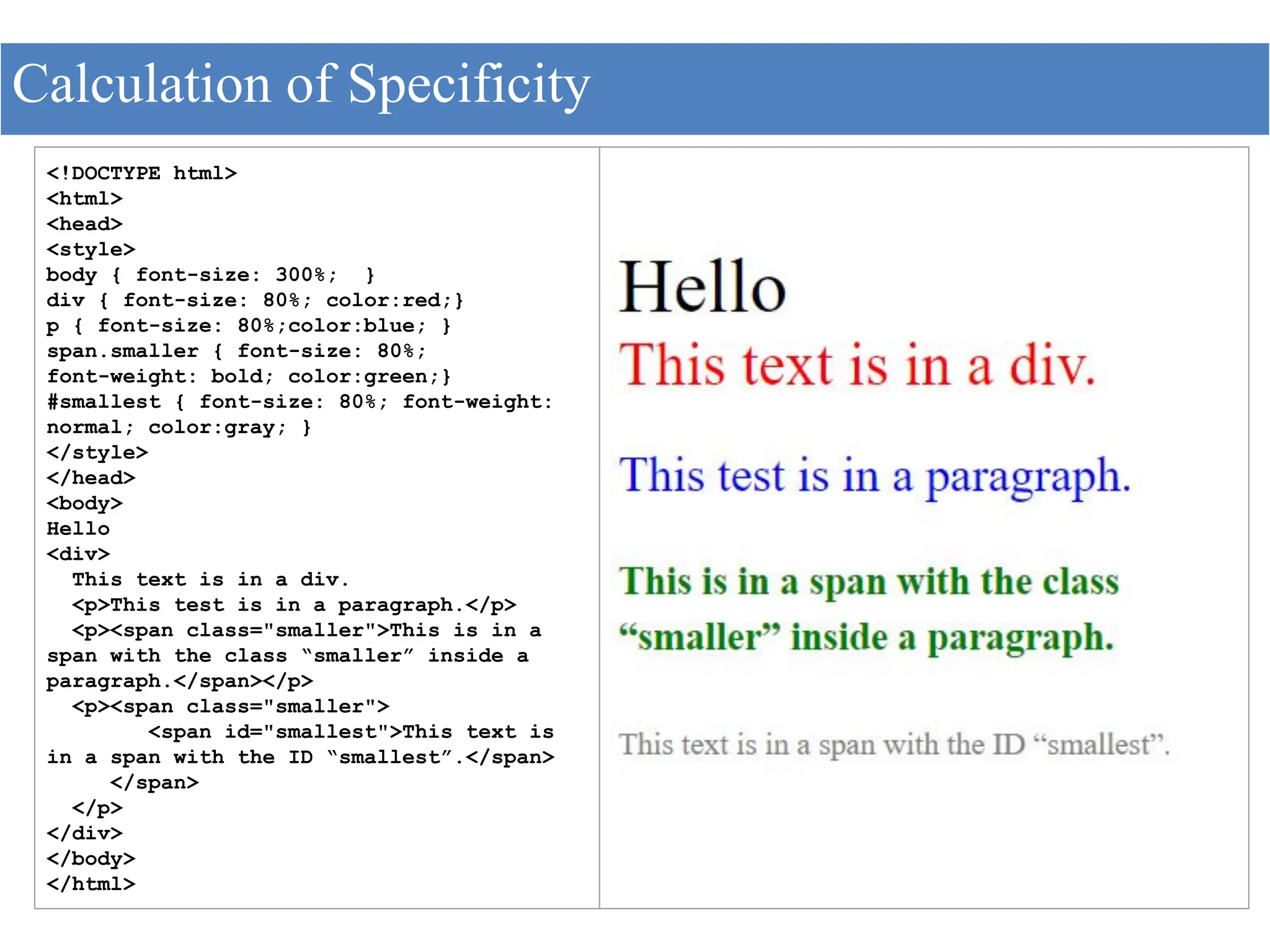 Calculation of Specificity
<!DOCTYPE html>
<html>
<head>
<style>
body { font-size: 300%; }
div { font-size: 80%; color:red;}
p { font-size: 80%;color:blue; }
span.smaller { font-size: 80%;
font-weight: bold; color:green;}
#smallest { font-size: 80%; font-weight:
normal; color:gray; }
</style>
</head>
<body>
Hello
<div>
This text is in a div.
<p>This test is in a paragraph.</p>
<p><span class="smaller">This is in a
span with the class “smaller” inside a
paragraph.</span></p>
<p><span class="smaller">
<span id="smallest">This text is
in a span with the ID “smallest”.</span>
</span>
</p>
</div>
</body>
</html>
 