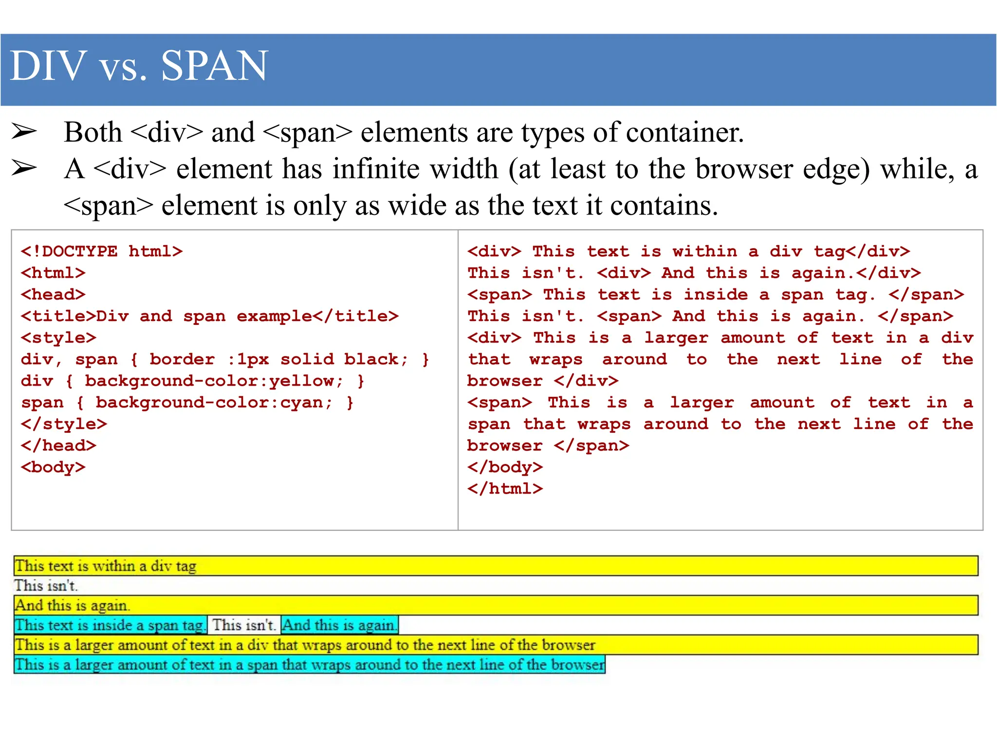 ➢ Both <div> and <span> elements are types of container.
➢ A <div> element has infinite width (at least to the browser edge) while, a
<span> element is only as wide as the text it contains.
DIV vs. SPAN
<!DOCTYPE html>
<html>
<head>
<title>Div and span example</title>
<style>
div, span { border :1px solid black; }
div { background-color:yellow; }
span { background-color:cyan; }
</style>
</head>
<body>
<div> This text is within a div tag</div>
This isn't. <div> And this is again.</div>
<span> This text is inside a span tag. </span>
This isn't. <span> And this is again. </span>
<div> This is a larger amount of text in a div
that wraps around to the next line of the
browser </div>
<span> This is a larger amount of text in a
span that wraps around to the next line of the
browser </span>
</body>
</html>
 