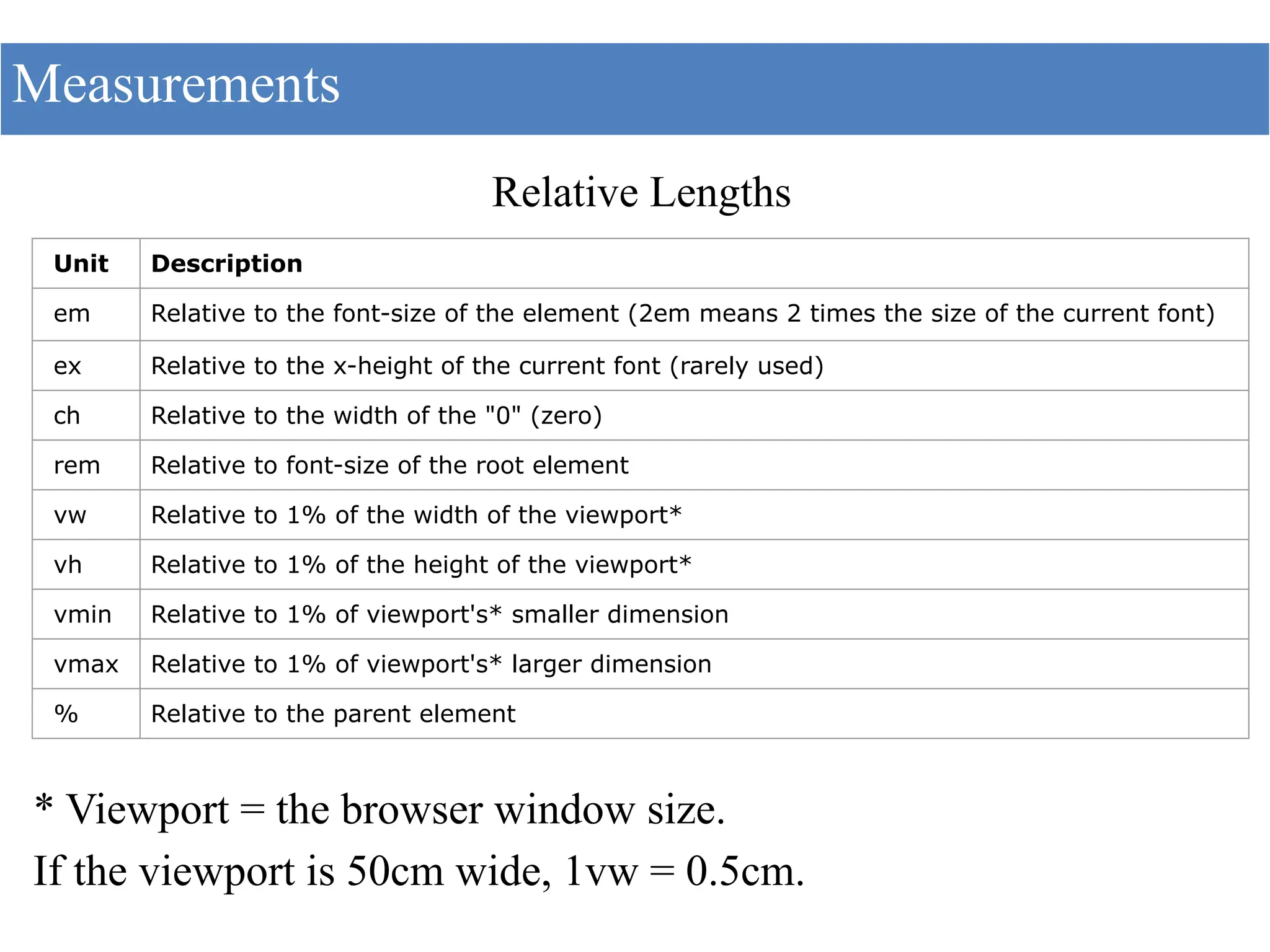 Relative Lengths
* Viewport = the browser window size.
If the viewport is 50cm wide, 1vw = 0.5cm.
Measurements
Unit Description
em Relative to the font-size of the element (2em means 2 times the size of the current font)
ex Relative to the x-height of the current font (rarely used)
ch Relative to the width of the "0" (zero)
rem Relative to font-size of the root element
vw Relative to 1% of the width of the viewport*
vh Relative to 1% of the height of the viewport*
vmin Relative to 1% of viewport's* smaller dimension
vmax Relative to 1% of viewport's* larger dimension
% Relative to the parent element
 
