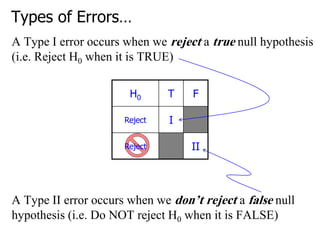Types of Errors…
A Type I error occurs when we reject a true null hypothesis
(i.e. Reject H0 when it is TRUE)
A Type II error occurs when we don’t reject a false null
hypothesis (i.e. Do NOT reject H0 when it is FALSE)
H0 T F
Reject I
Reject II
 