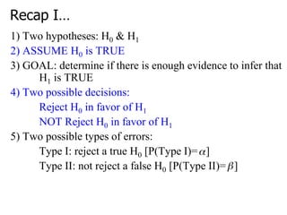 Recap I…
1) Two hypotheses: H0 & H1
2) ASSUME H0 is TRUE
3) GOAL: determine if there is enough evidence to infer that
H1 is TRUE
4) Two possible decisions:
Reject H0 in favor of H1
NOT Reject H0 in favor of H1
5) Two possible types of errors:
Type I: reject a true H0 [P(Type I)= ]
Type II: not reject a false H0 [P(Type II)= ]
 