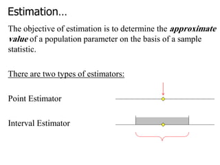 Estimation…
The objective of estimation is to determine the approximate
value of a population parameter on the basis of a sample
statistic.
There are two types of estimators:
Point Estimator
Interval Estimator
 