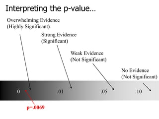 Interpreting the p-value…
Overwhelming Evidence
(Highly Significant)
Strong Evidence
(Significant)
Weak Evidence
(Not Significant)
No Evidence
(Not Significant)
0 .01 .05 .10
p=.0069
 