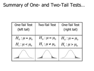 Summary of One- and Two-Tail Tests…
One-Tail Test
(left tail)
Two-Tail Test One-Tail Test
(right tail)
 