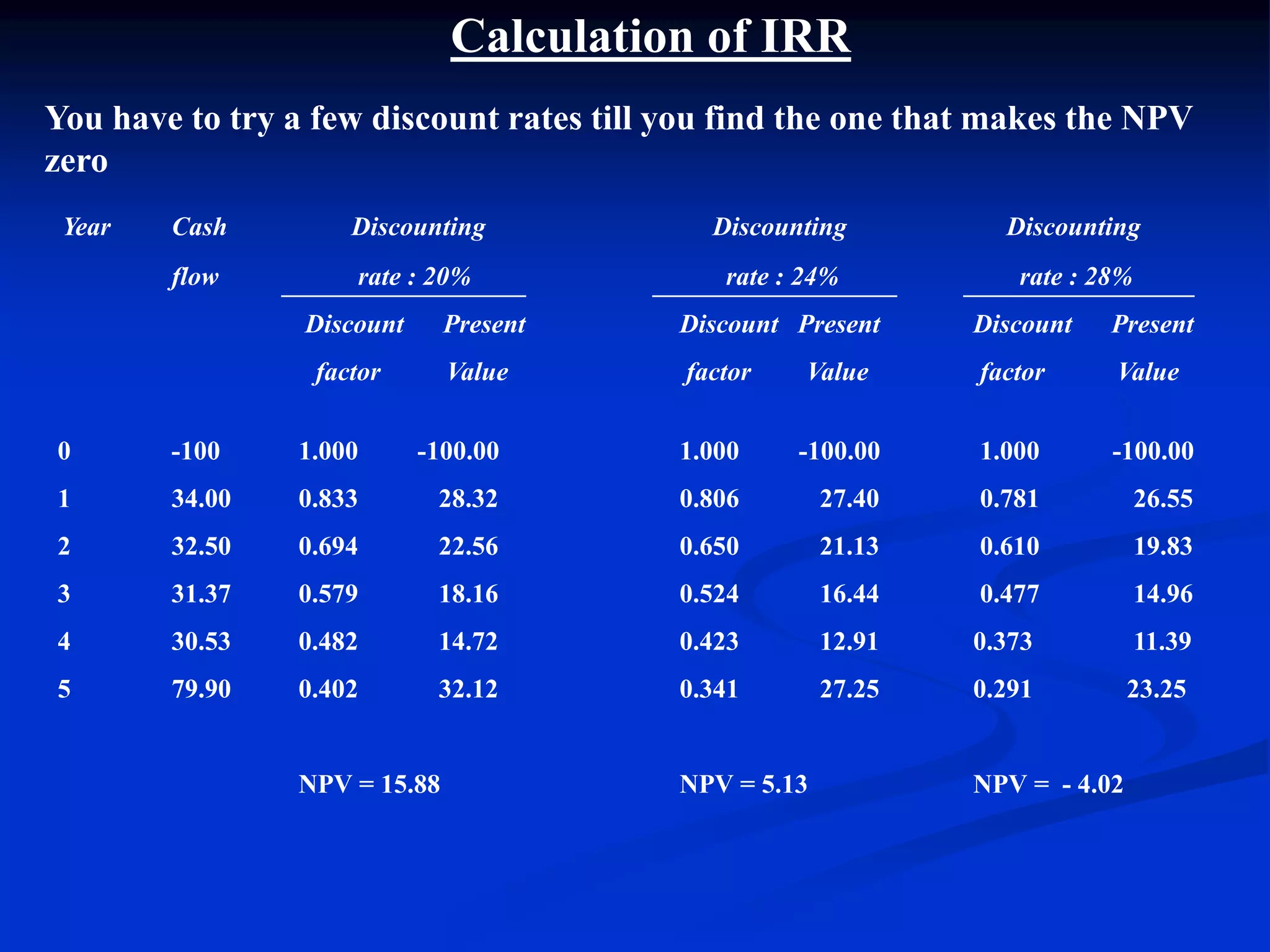 Calculation of IRR
You have to try a few discount rates till you find the one that makes the NPV
zero
Year Cash Discounting Discounting Discounting
flow rate : 20% rate : 24% rate : 28%
Discount Present Discount Present Discount Present
factor Value factor Value factor Value
0 -100 1.000 -100.00 1.000 -100.00 1.000 -100.00
1 34.00 0.833 28.32 0.806 27.40 0.781 26.55
2 32.50 0.694 22.56 0.650 21.13 0.610 19.83
3 31.37 0.579 18.16 0.524 16.44 0.477 14.96
4 30.53 0.482 14.72 0.423 12.91 0.373 11.39
5 79.90 0.402 32.12 0.341 27.25 0.291 23.25
NPV = 15.88 NPV = 5.13 NPV = - 4.02
 
