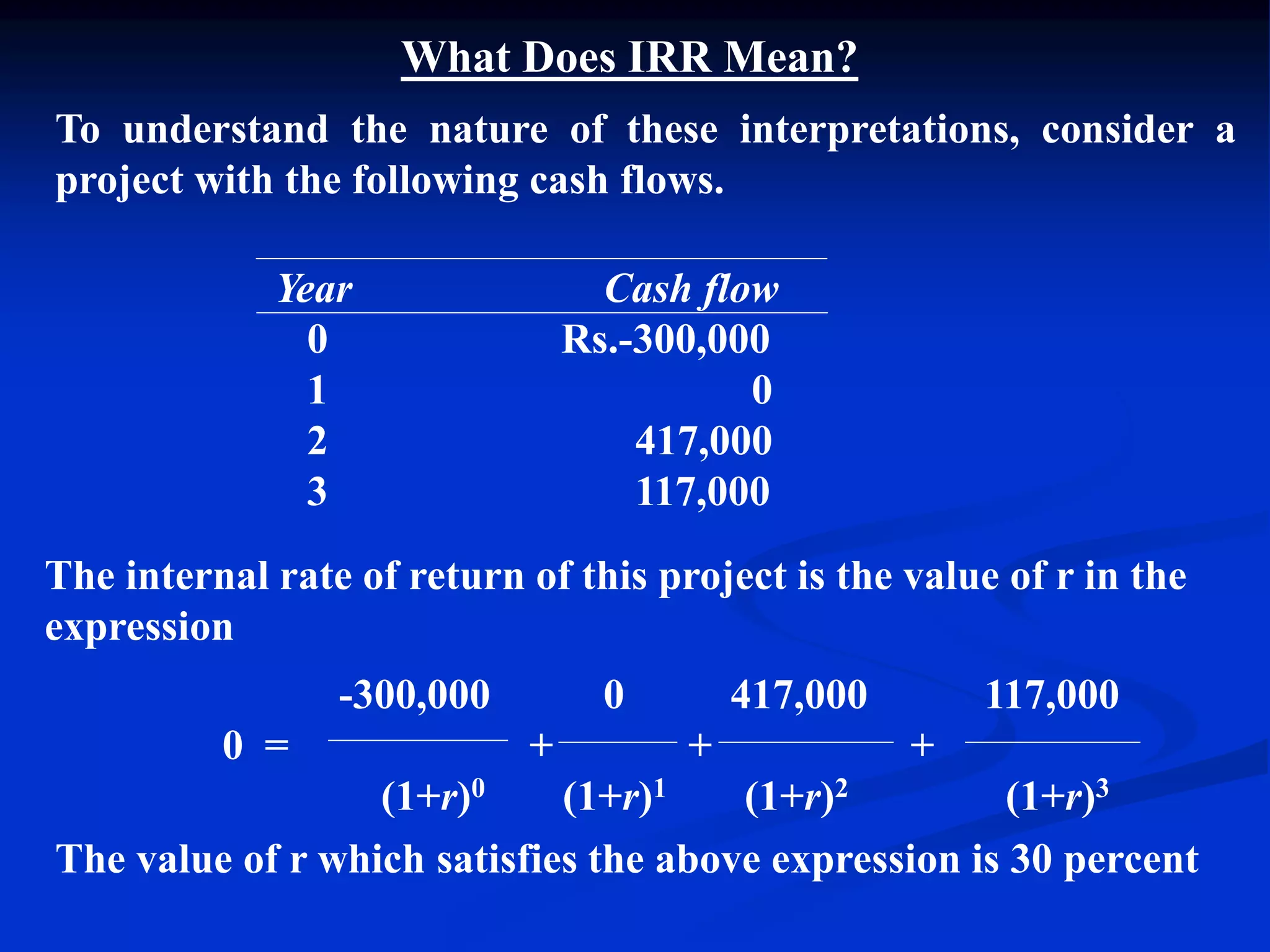 What Does IRR Mean?
To understand the nature of these interpretations, consider a
project with the following cash flows.
Year Cash flow
0 Rs.-300,000
1 0
2 417,000
3 117,000
-300,000 0 417,000 117,000
0 = + + +
(1+r)0 (1+r)1 (1+r)2 (1+r)3
The internal rate of return of this project is the value of r in the
expression
The value of r which satisfies the above expression is 30 percent
 