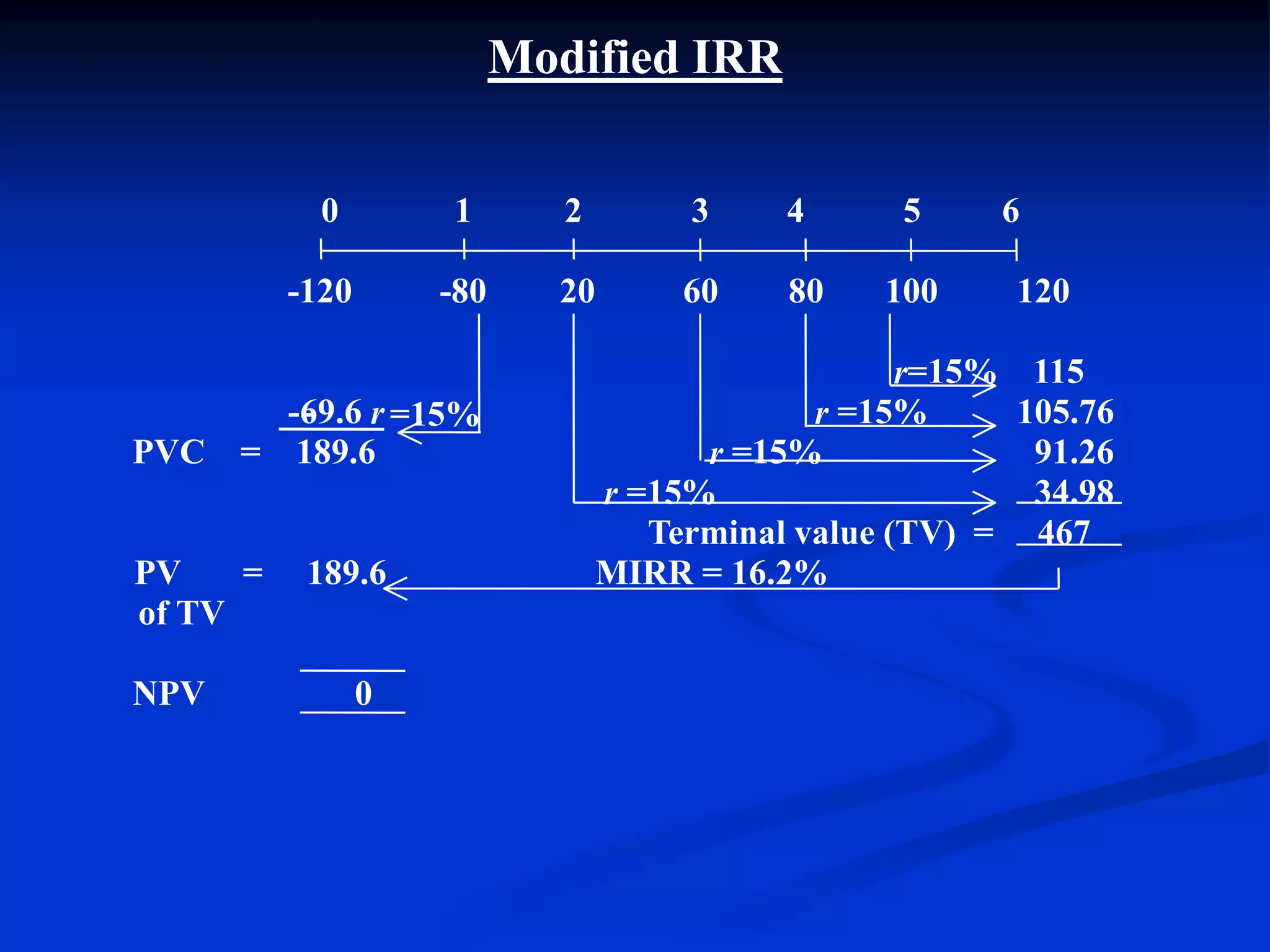 Modified IRR
0 1 2 3 4 5 6
-120 -80 20 60 80 100 120
r=15% 115
- -69.6 r =15% r =15% 105.76
PVC = 189.6 r =15% 91.26
r =15% 34.98
Terminal value (TV) = 467
PV = 189.6 MIRR = 16.2%
of TV
NPV 0
 