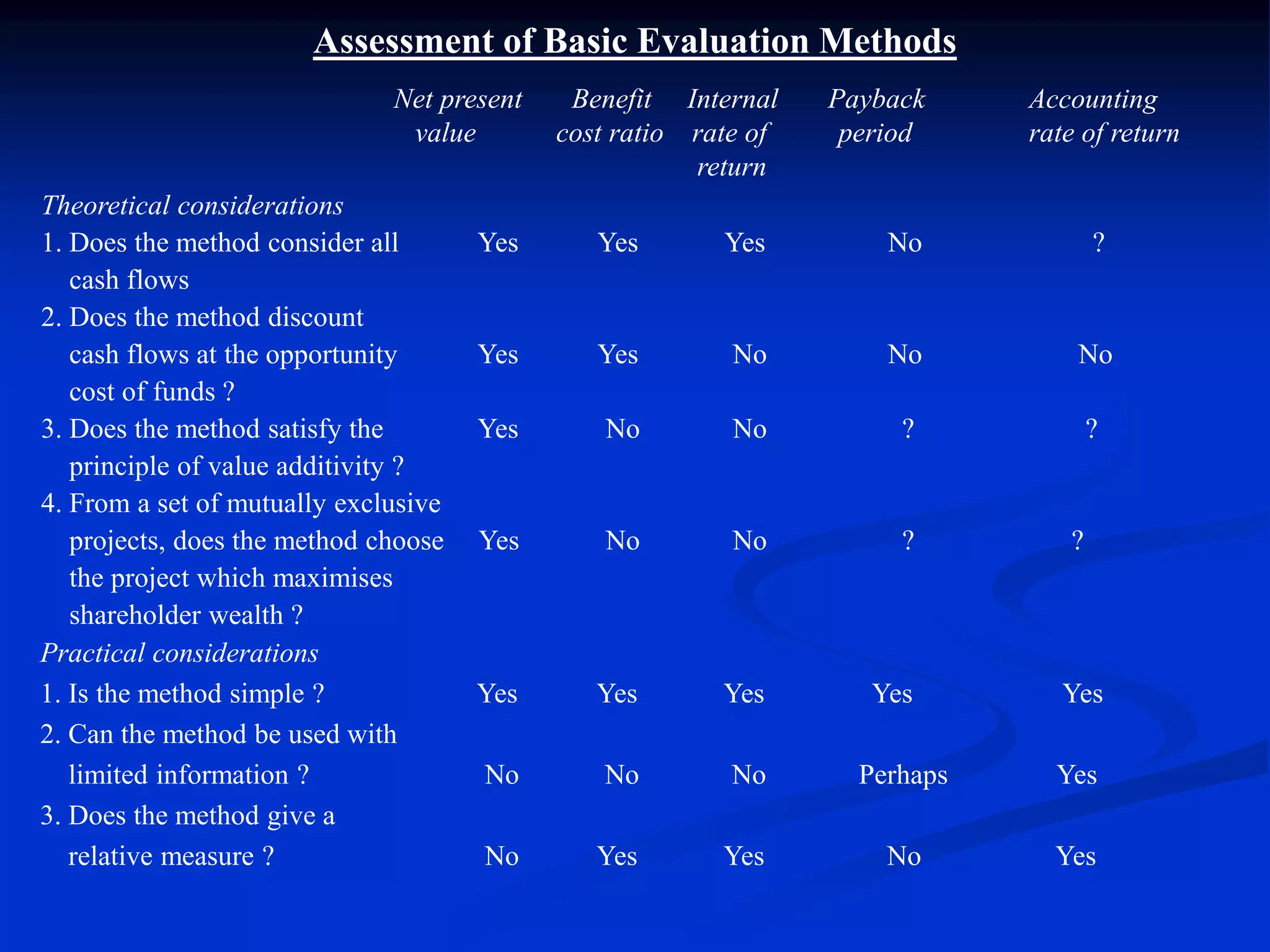 Assessment of Basic Evaluation Methods
Net present Benefit Internal Payback Accounting
value cost ratio rate of period rate of return
return
Theoretical considerations
1. Does the method consider all Yes Yes Yes No ?
cash flows
2. Does the method discount
cash flows at the opportunity Yes Yes No No No
cost of funds ?
3. Does the method satisfy the Yes No No ? ?
principle of value additivity ?
4. From a set of mutually exclusive
projects, does the method choose Yes No No ? ?
the project which maximises
shareholder wealth ?
Practical considerations
1. Is the method simple ? Yes Yes Yes Yes Yes
2. Can the method be used with
limited information ? No No No Perhaps Yes
3. Does the method give a
relative measure ? No Yes Yes No Yes
 