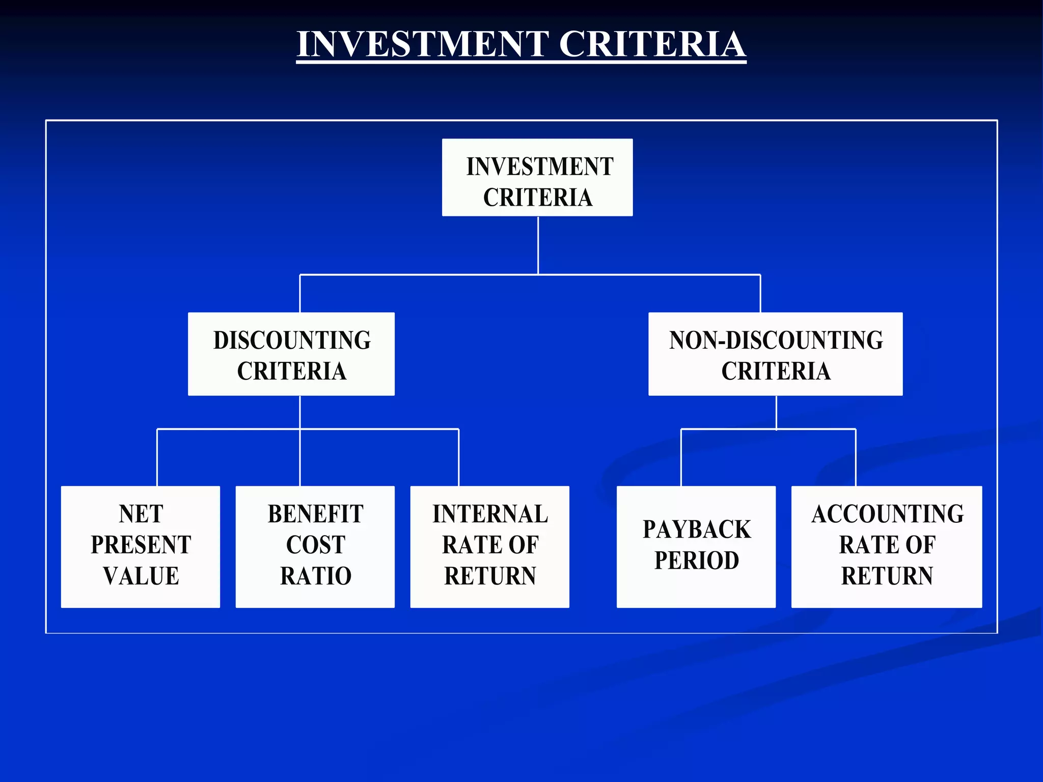 INVESTMENT CRITERIA
INVESTMENT
CRITERIA
DISCOUNTING
CRITERIA
NON-DISCOUNTING
CRITERIA
NET
PRESENT
VALUE
BENEFIT
COST
RATIO
INTERNAL
RATE OF
RETURN
PAYBACK
PERIOD
ACCOUNTING
RATE OF
RETURN
 