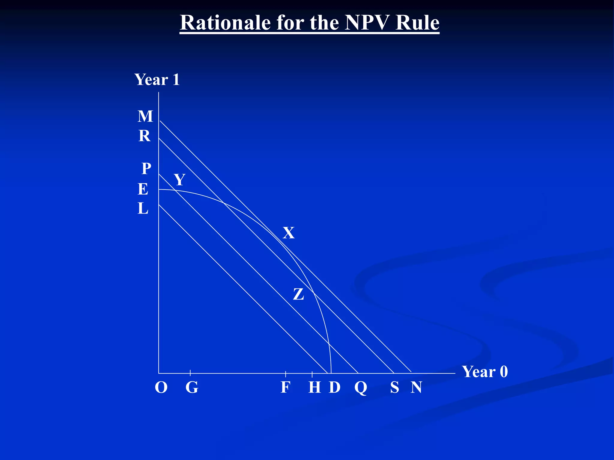 Rationale for the NPV Rule
Year 0
Year 1
O G F H D Q S N
M
R
P
L
E
Y
X
Z
 