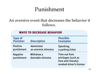 46
Punishment
An aversive event that decreases the behavior it
follows.
 