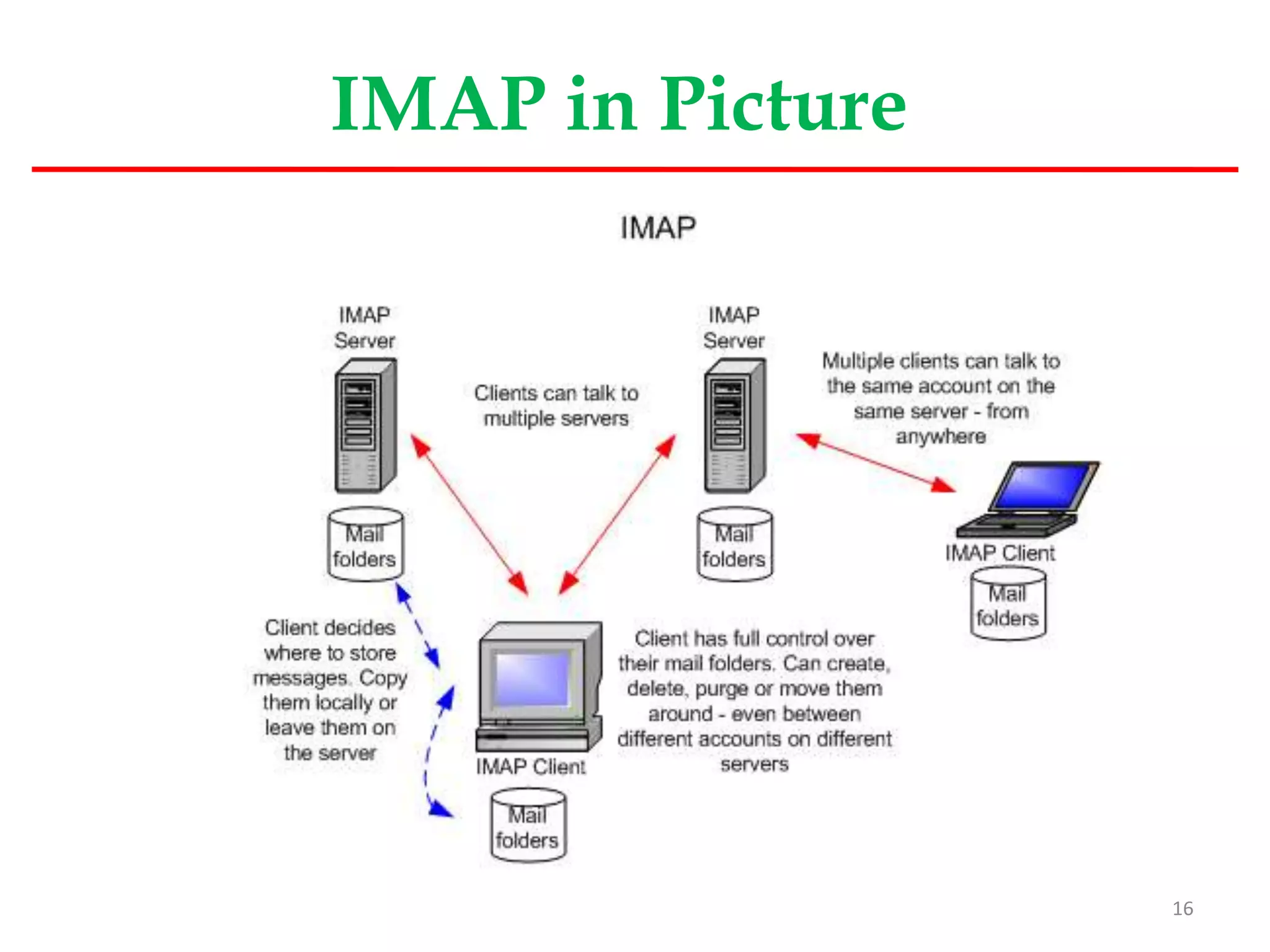 IMAP in Picture
16
 