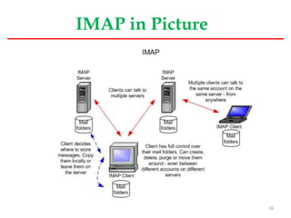 IMAP in Picture
16
 