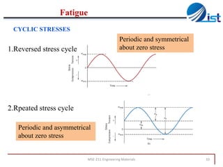 Fatigue
CYCLIC STRESSES

Periodic and symmetrical
about zero stress

1.Reversed stress cycle

2.Rpeated stress cycle
Periodic and asymmetrical
about zero stress

MSE-211-Engineering Materials

33

 