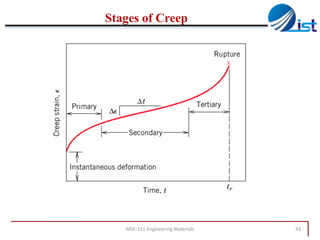 Stages of Creep

MSE-211-Engineering Materials

43

 