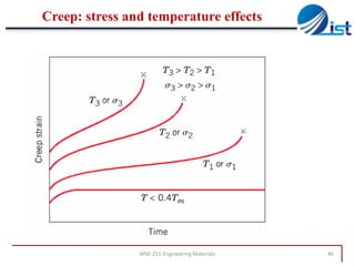 Creep: stress and temperature effects

MSE-211-Engineering Materials

46

 