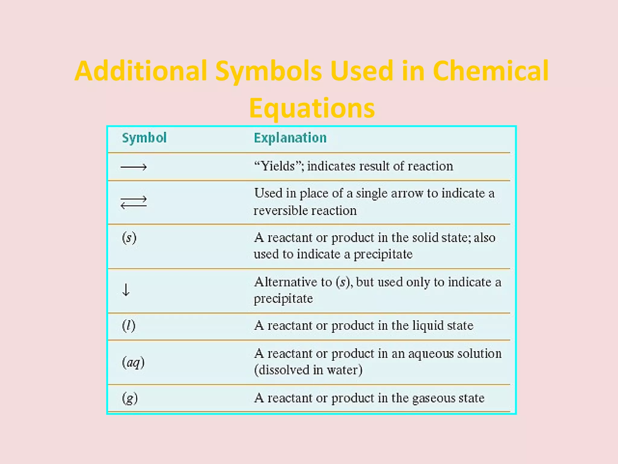 Additional Symbols Used in Chemical Equations 