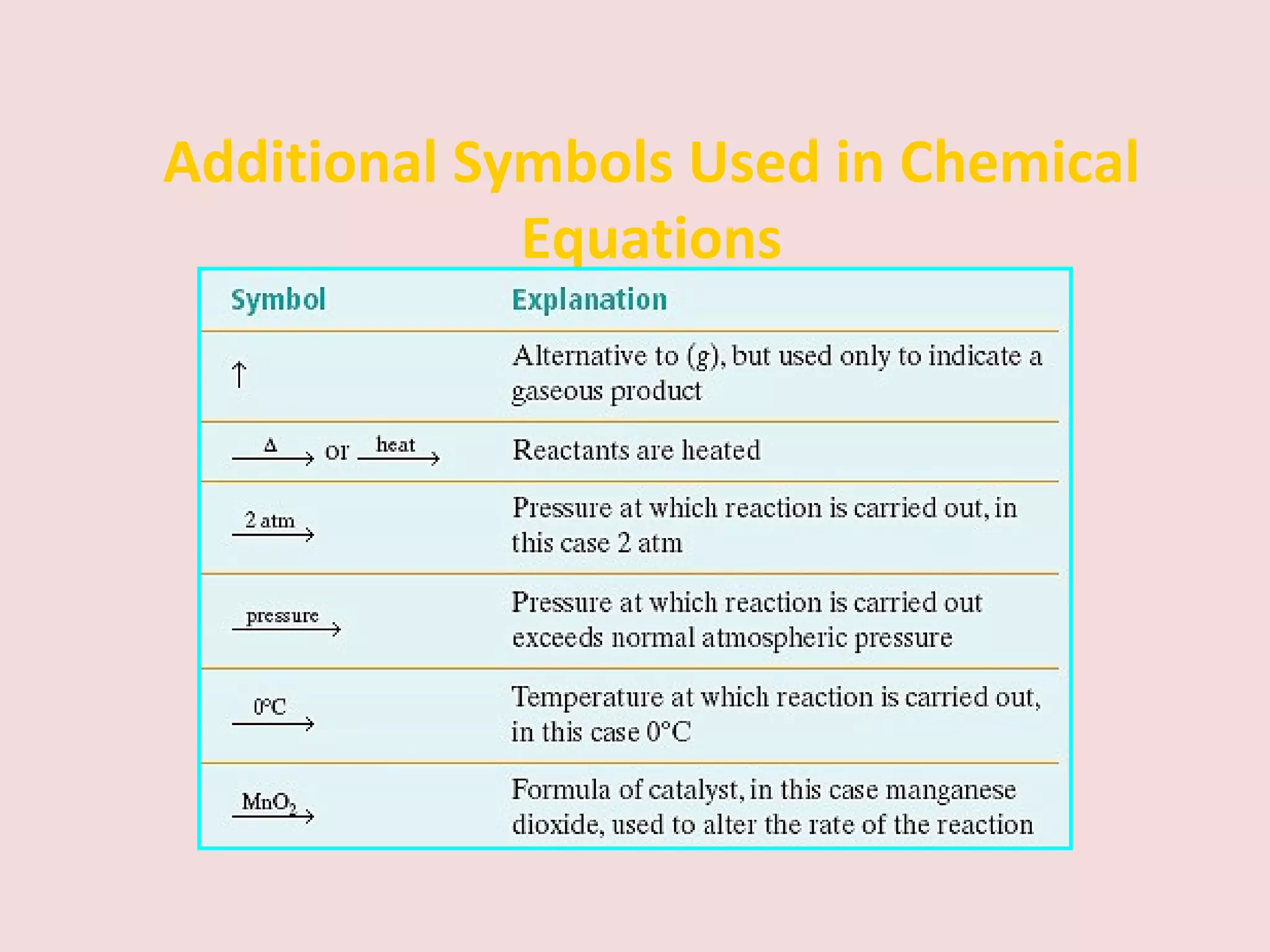 Additional Symbols Used in Chemical Equations 