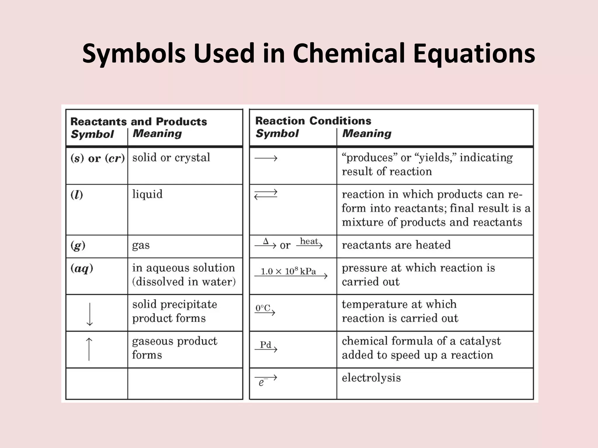 Symbols Used in Chemical Equations 