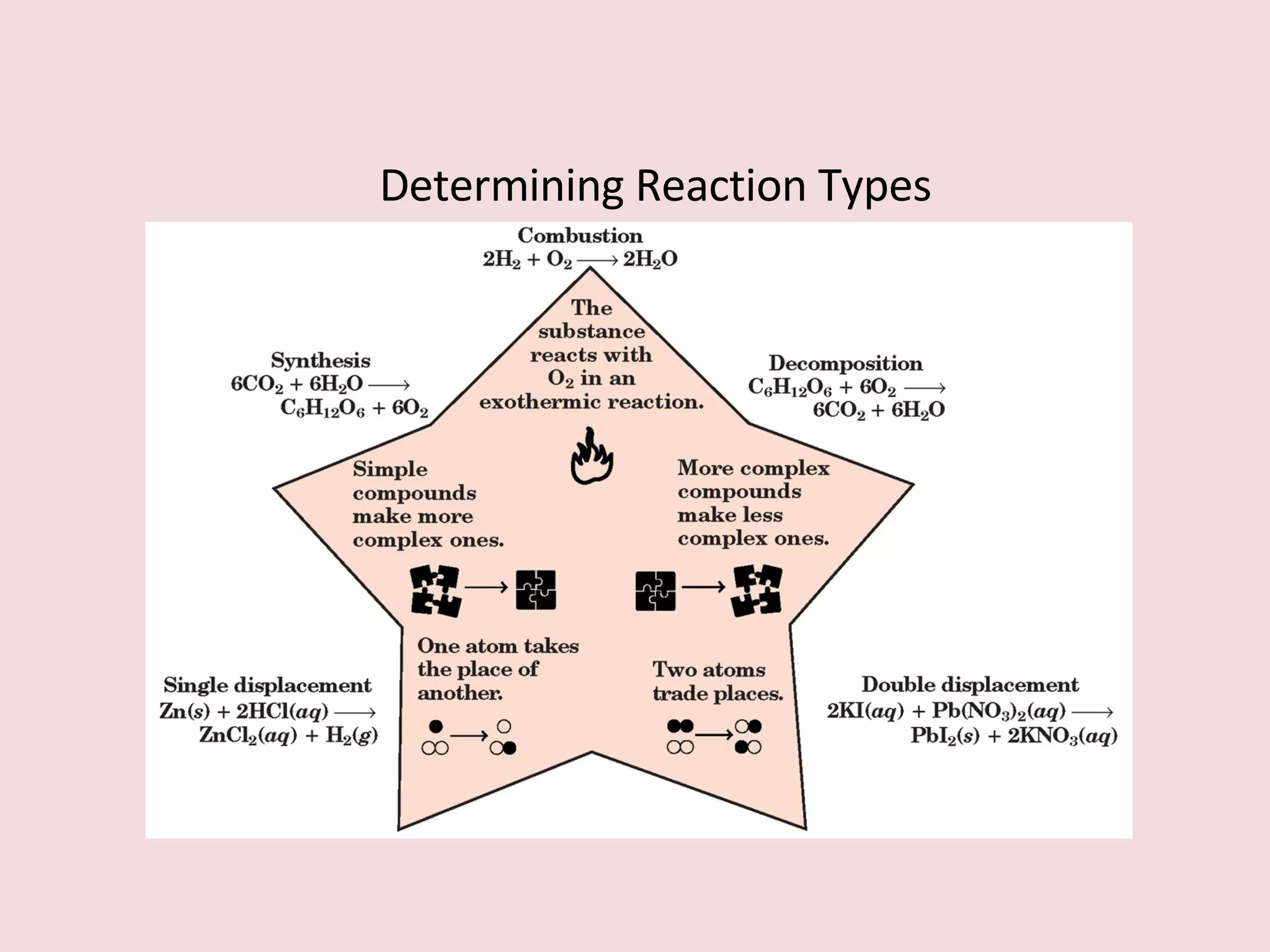 Determining Reaction Types 