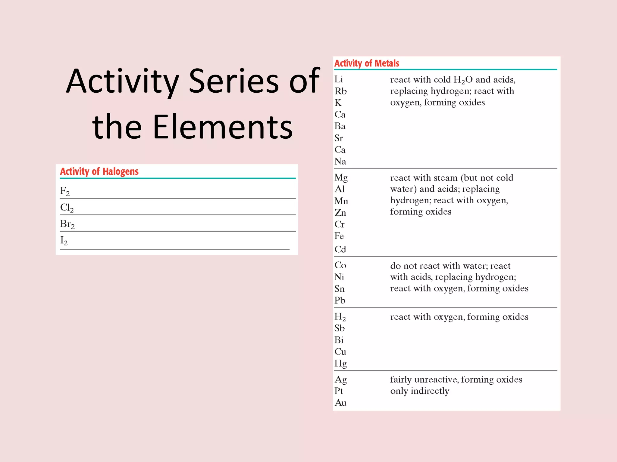 Activity Series of the Elements 