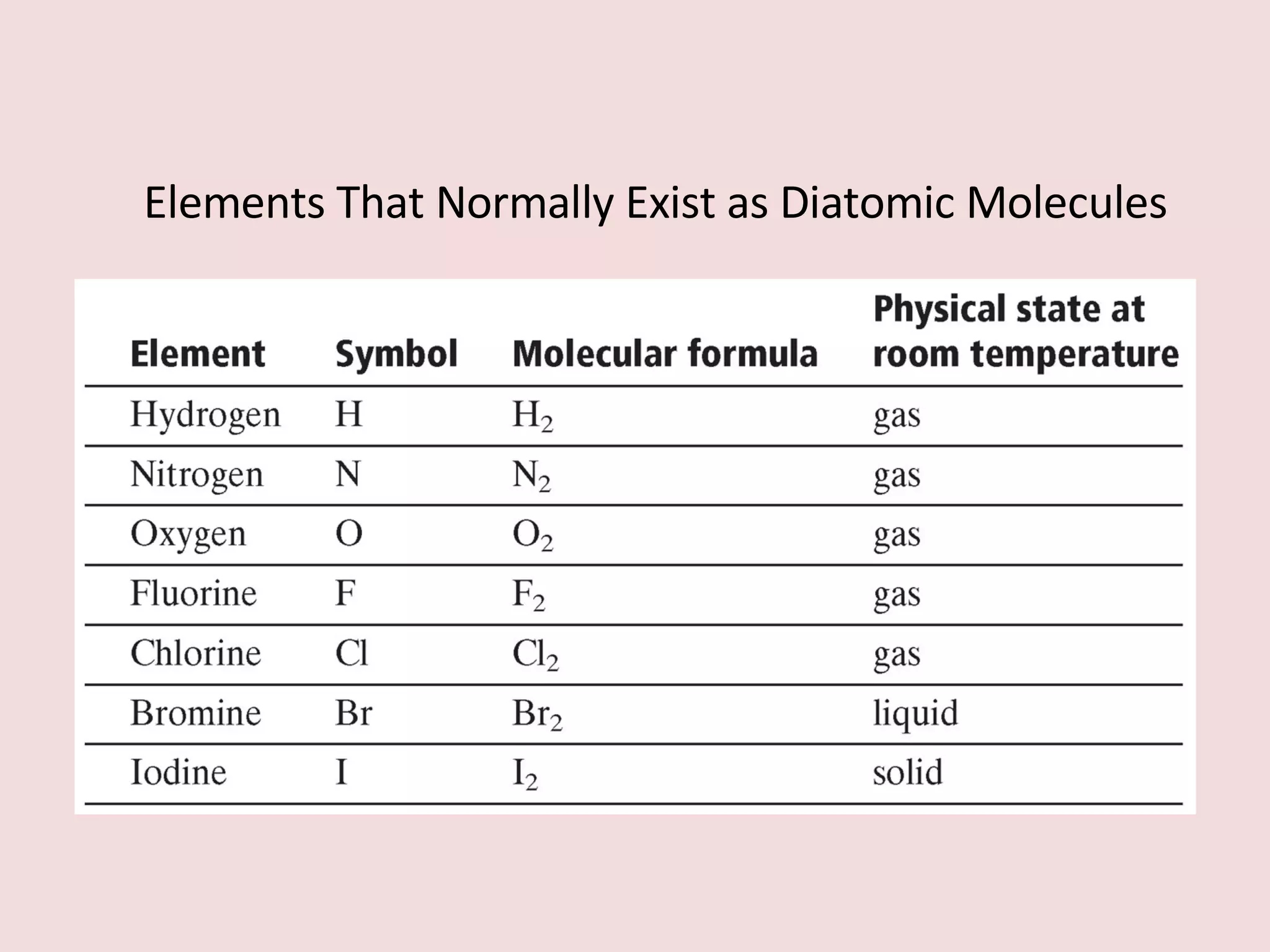 Elements That Normally Exist as Diatomic Molecules 