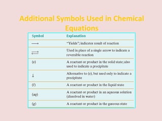 Additional Symbols Used in Chemical Equations 