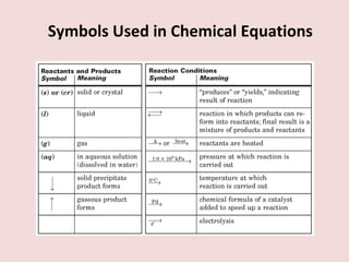 Symbols Used in Chemical Equations 
