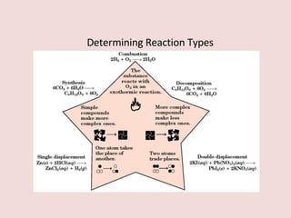 Determining Reaction Types 