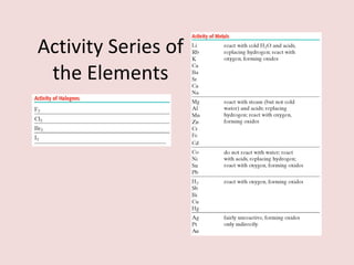 Activity Series of the Elements 
