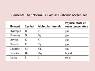 Elements That Normally Exist as Diatomic Molecules 