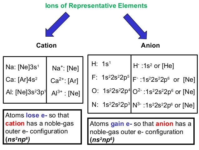 Anion